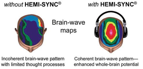 Tipare ale undelor cerebrale, fără și cu Hemi-Sync®.